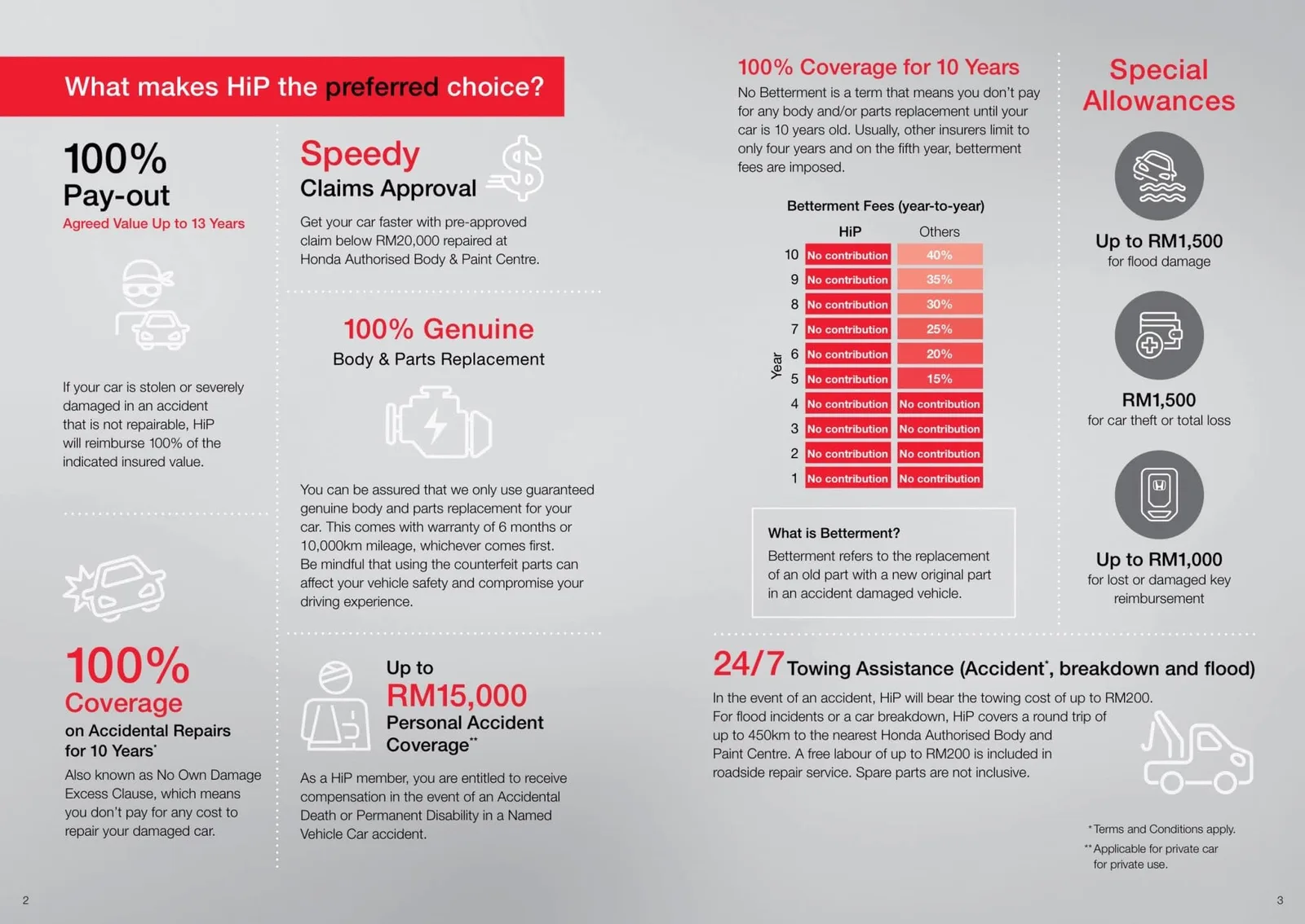 Honda Insurance Plus